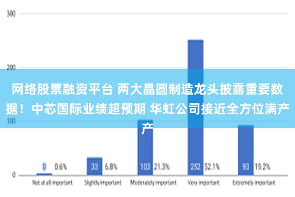 网络股票融资平台 两大晶圆制造龙头披露重要数据！中芯国际业绩超预期 华虹公司接近全方位满产