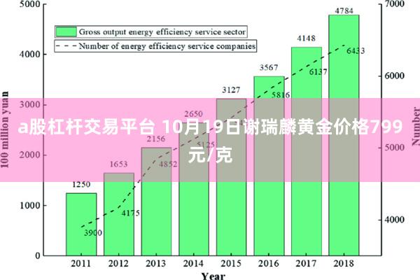 a股杠杆交易平台 10月19日谢瑞麟黄金价格799元/克